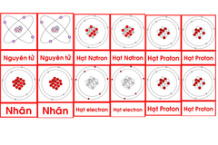 Bộ thẻ các bộ phận của nguyên tử