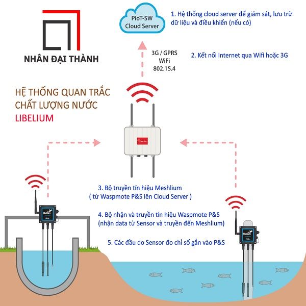 Hệ thống quan trắc chất lượng nước Libelium (Spain)