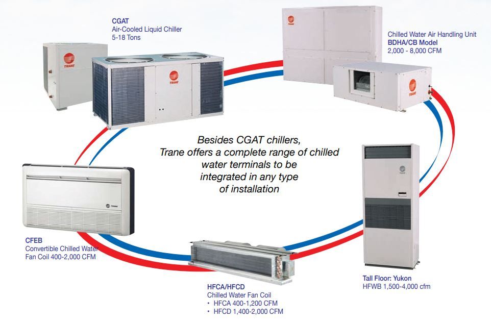Chiller TRANE - máy làm lạnh nước mini giải nhiệt gió hãng Trane - CGAT215 - 24HP