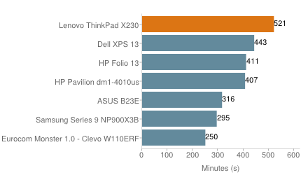 thoi-luong-pin-x230