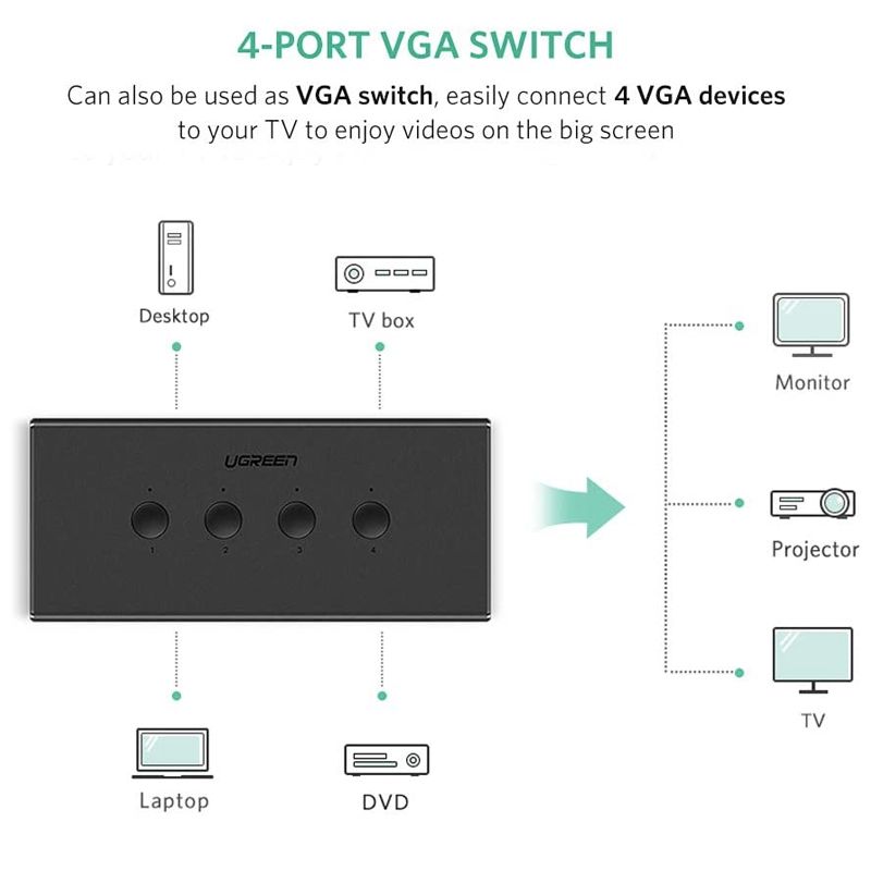  KVM switch 4 cổng - Chuyển 4 CPU Laptop ra 1 màn hình điều khiển chuột bàn phím Ugreen 50280 