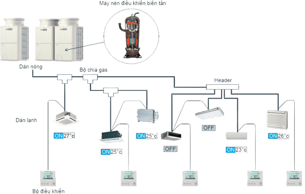 VRF Series Central Series