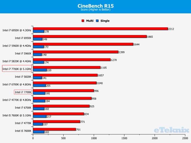 Khám phá lần lượt bộ vi xử lý Intel Core i3-7350K, i5-7600K và i7-7700K