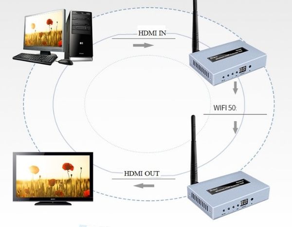 Bộ phát HDMI KD 50m DT-7060S DTech