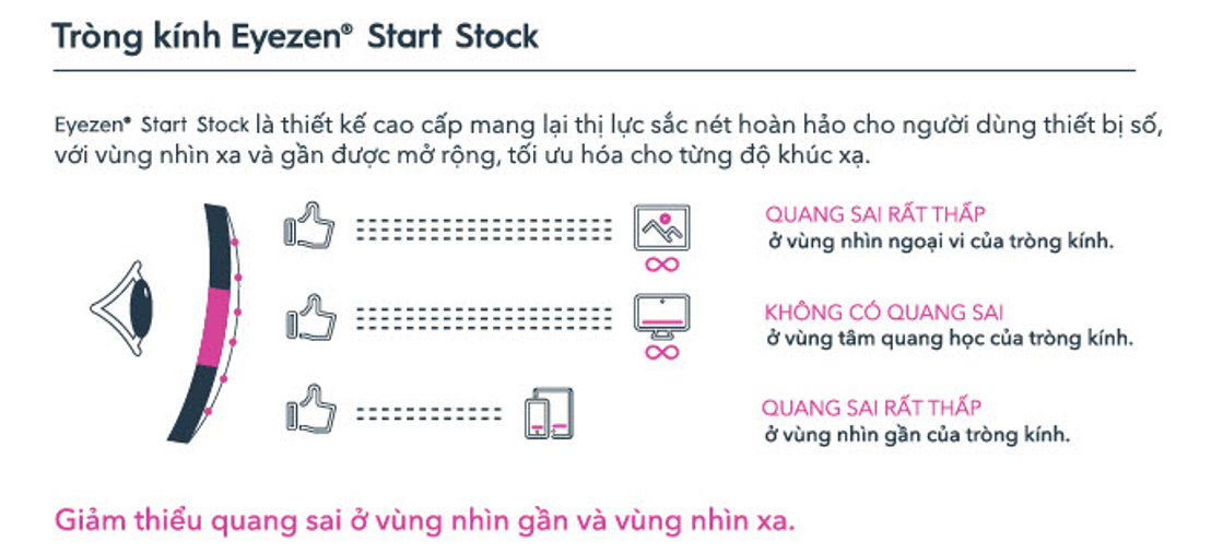 Tròng kính Essilor Eyezen Start Stock giảm mỏi mắt và cung cấp tầm nhìn rõ nét