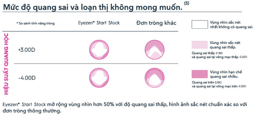 Tròng kính Essilor Eyezen Start Stock giảm mỏi mắt và cung cấp tầm nhìn rõ nét