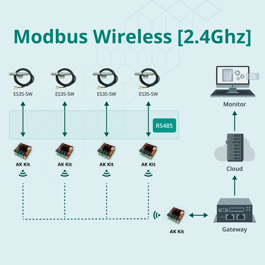 AK Embedded Base Kit - Bộ chuyển đổi RS485 Modbus Wireless 2.4Ghz
