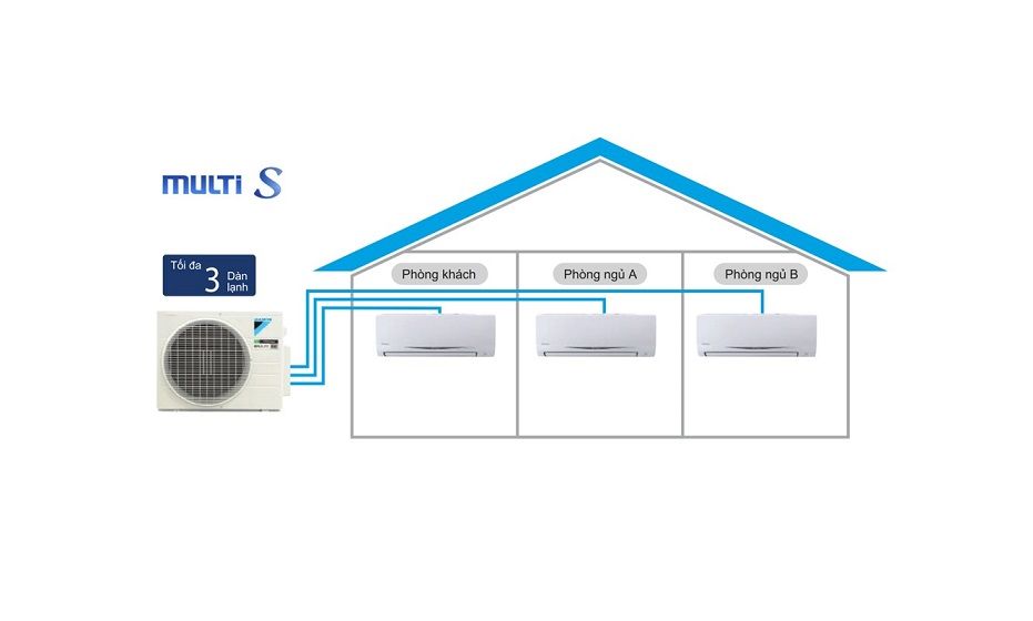 DAIKIN MULTI-S LIVING ROOM COMBO MKC70SVMV + 02 CTKC35RVMV 27000BTU INVERTER 1 CHIỀU GAS R32