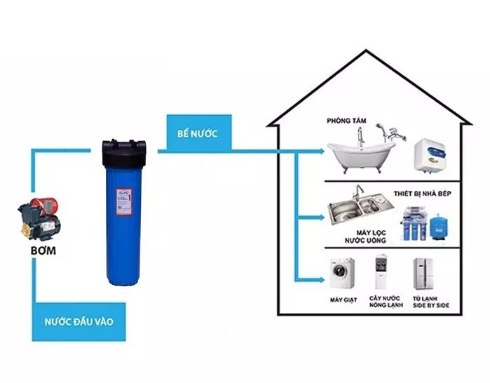 Cột lọc đầu nguồn loại bỏ kim loại nặng khử sắt khử mùi màu sắc tạp chất hữu cơ - vật liệu than nén CTO 20 inch béo