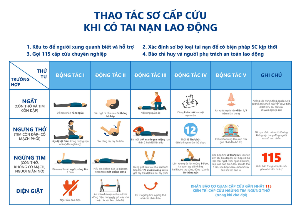 Phác đồ sơ cấp cứu (A3)