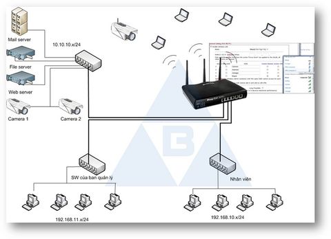 Giải pháp mạng cho các Doanh nghiệp lớn