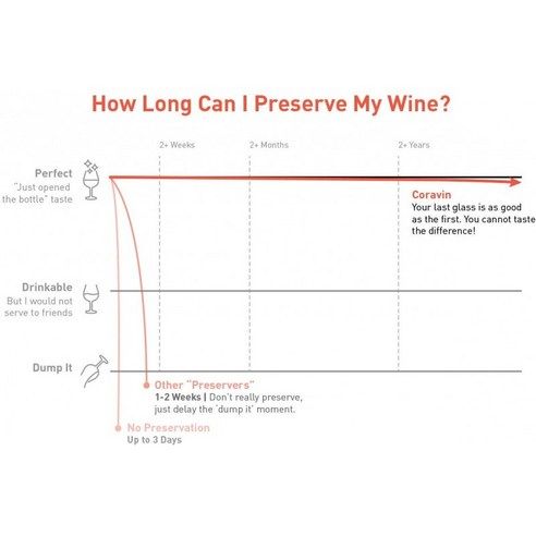 Máy Chiết Rượu Coravin