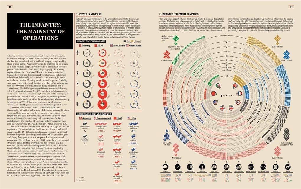 World War II Infographics