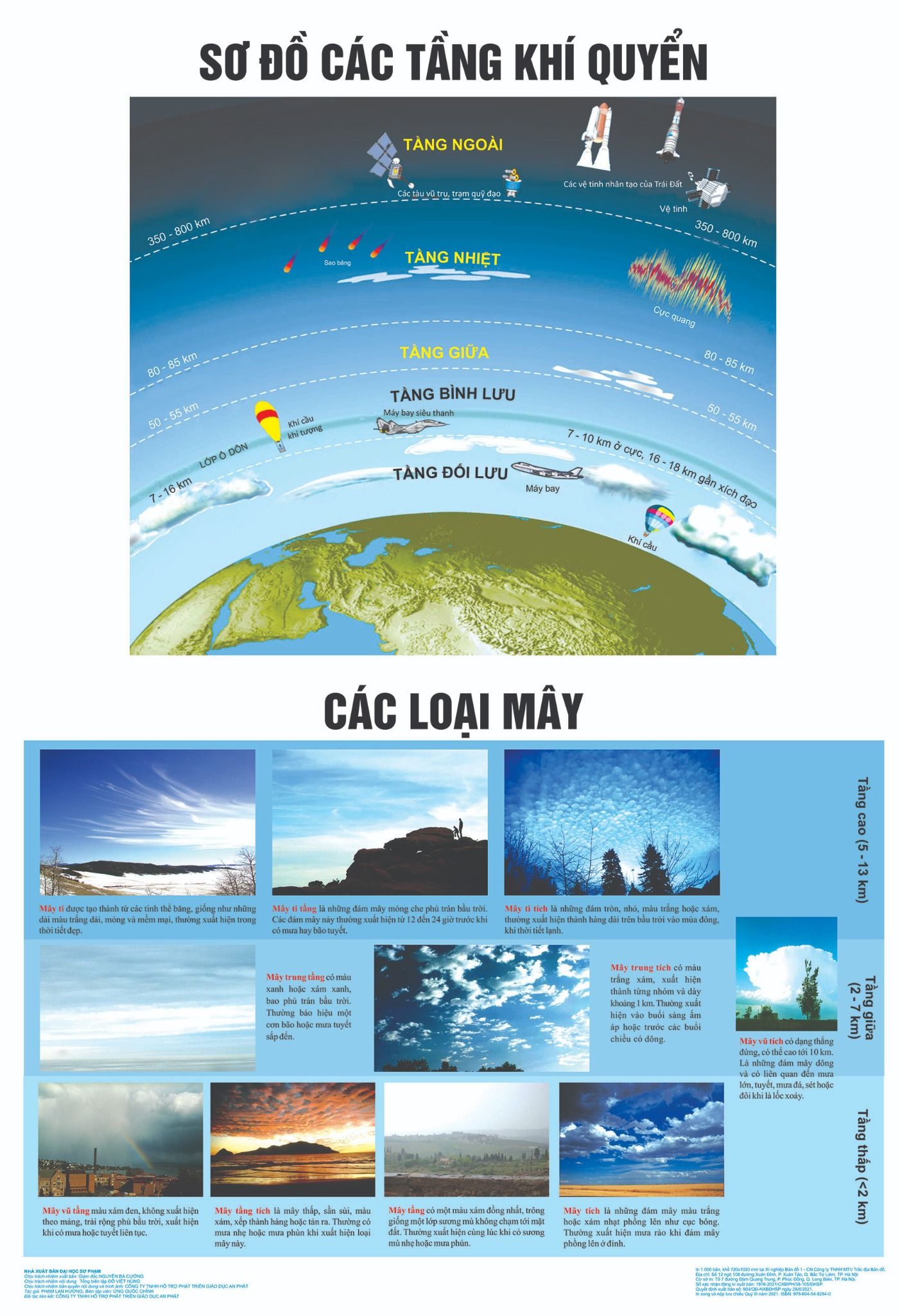 Sơ đồ các tầng khí quyển - Các loại mây