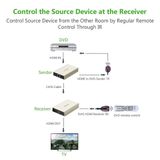 UGreen 40283 - Hộp Nối Dài HDMI 120M Bằng Cáp Mạng Lan (Receiver)