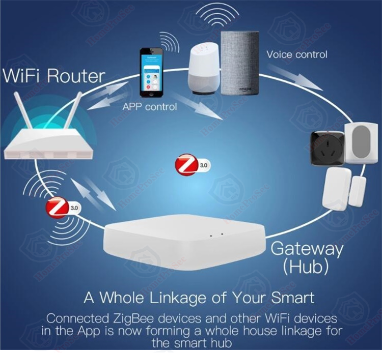 Bộ điều khiển từ xa qua điện thoại GATEWAY TUYA HPS- G2