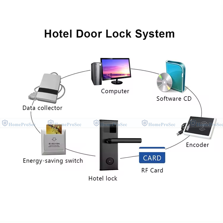 Khóa khách sạn thẻ từ HPS- H916