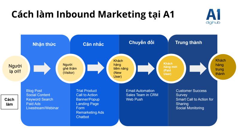  KHÓA HỌC: Inbound Marketing 101 