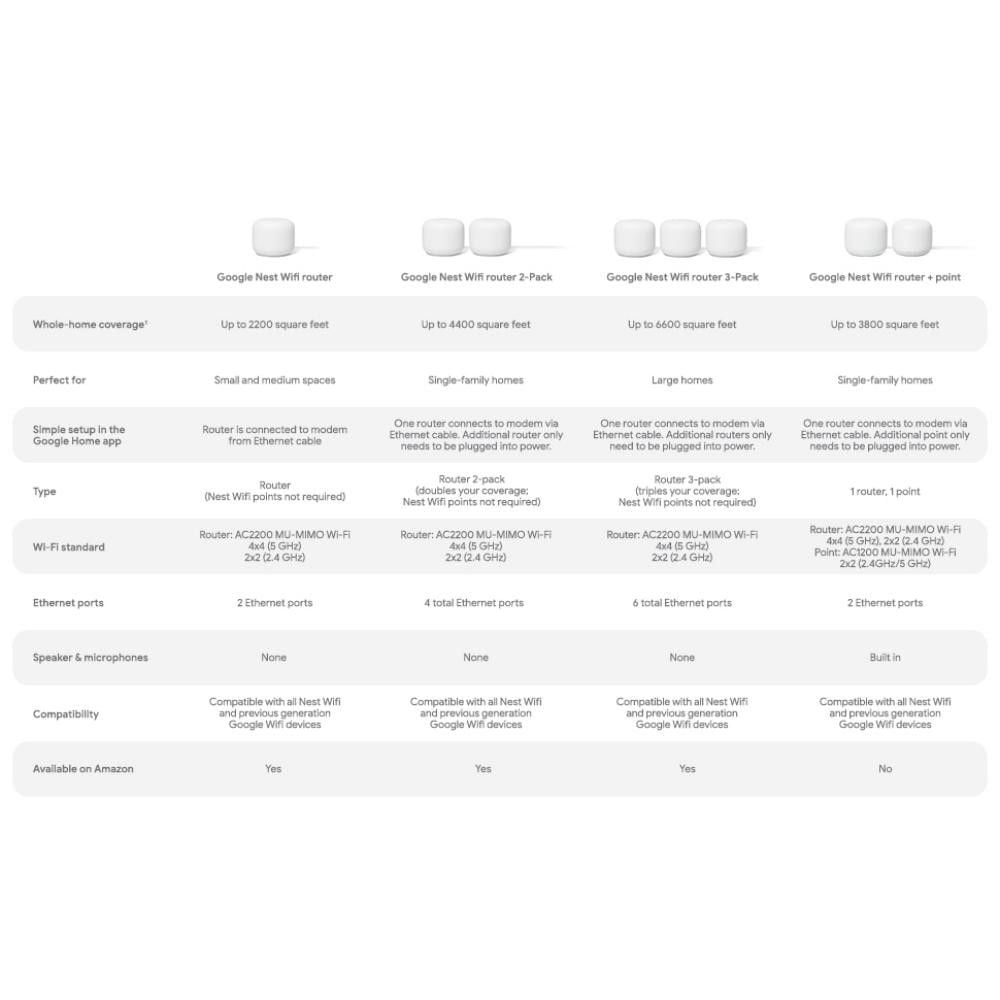Google Nest Wifi Router and Two Points (Snow)