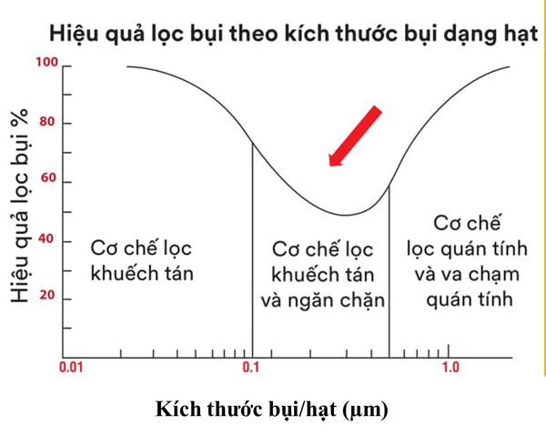 PHIN LỌC BỤI, HƠI HỮU CƠ 3M 2097