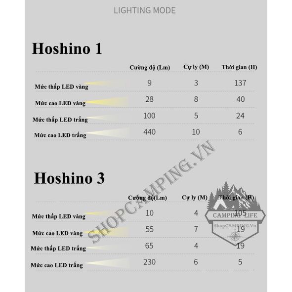 Đèn cắm trại dã ngoại cao cấp Sunrei Hoshino thời gian pin lên đến 216 giờ