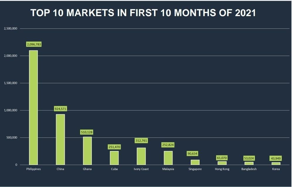Top 10 markets for Vietnam Rice Export