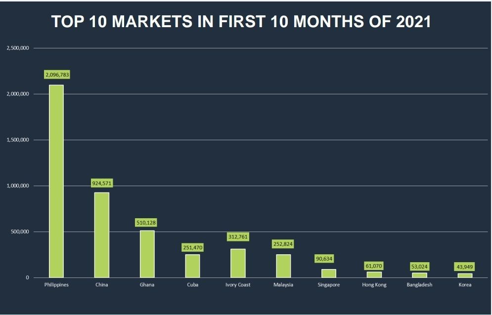 Top 10 markets for Vietnam Rice Export