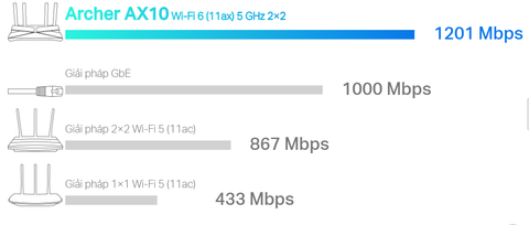  Thiết bị mạng TP-LINK Router Wifi Chuẩn Wifi 6 AX1500 Archer AX10 
