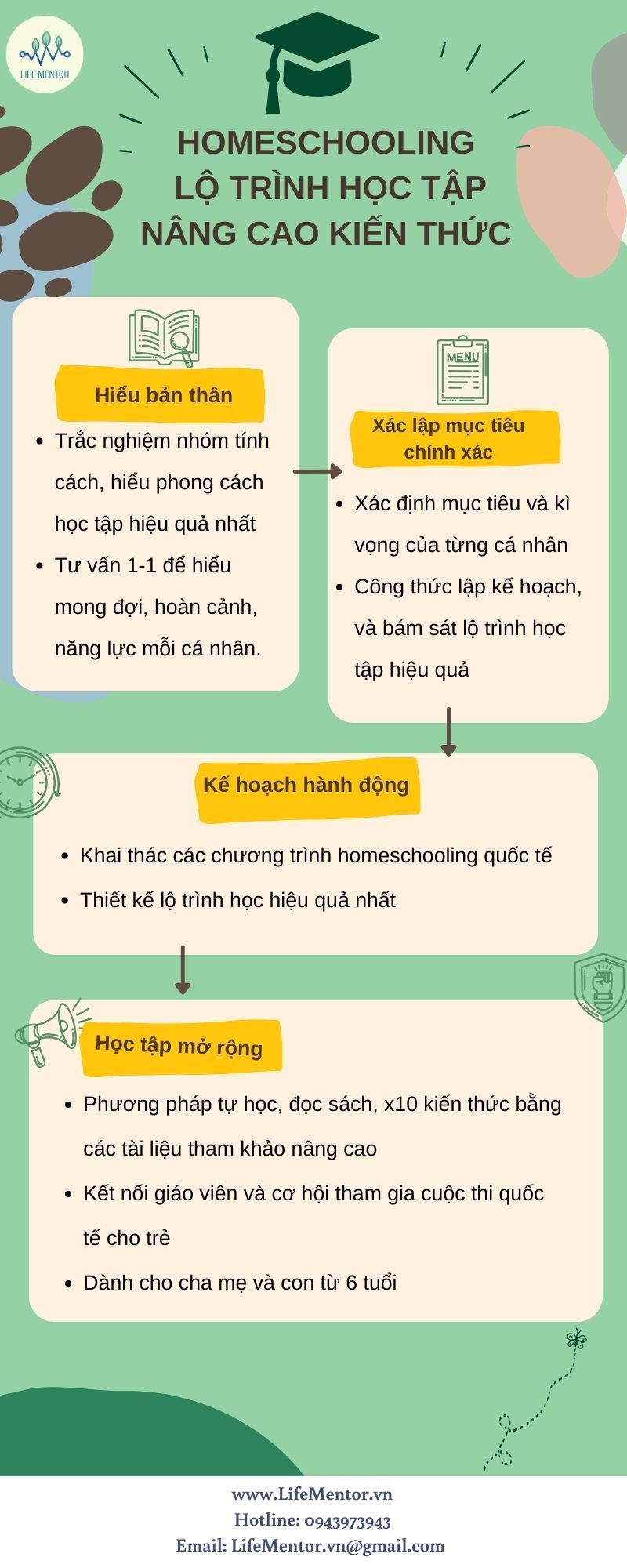 Homeschooling, lộ trình học tập