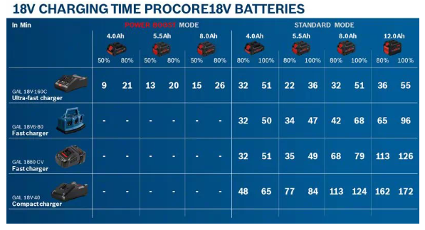 Pin 18V --- 8.0Ah PROCORE - 1600A0193N