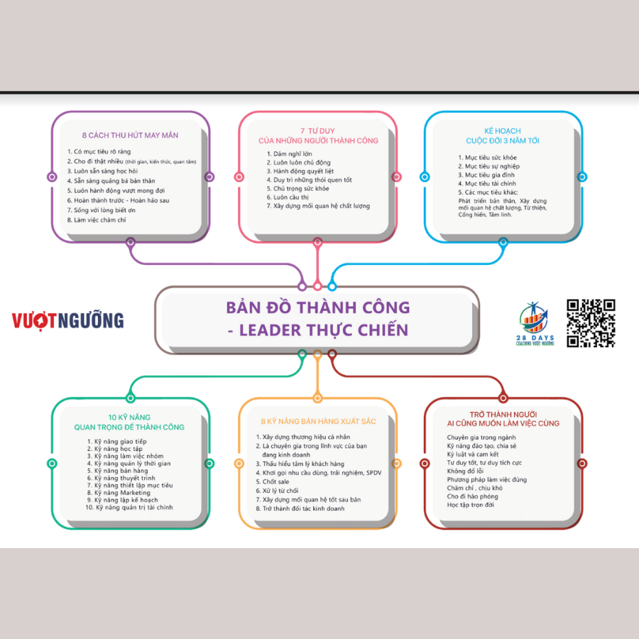 Combo 3 Mindmap