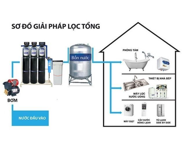 Bộ Lọc Làm Mềm Nước Funaco Composite FN1054-3