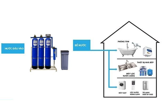 Bộ Lọc Làm Mềm Nước Funaco Composite FN1054-3
