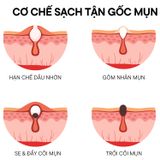 Bộ Tri Mụn ẩn, Mụn trứng cá, Giảm mờ thâm Doctor Care dịu nhẹ dành cho nam nữ da dầu mụn (Serum 20ml + sữa rửa mặt 130g)