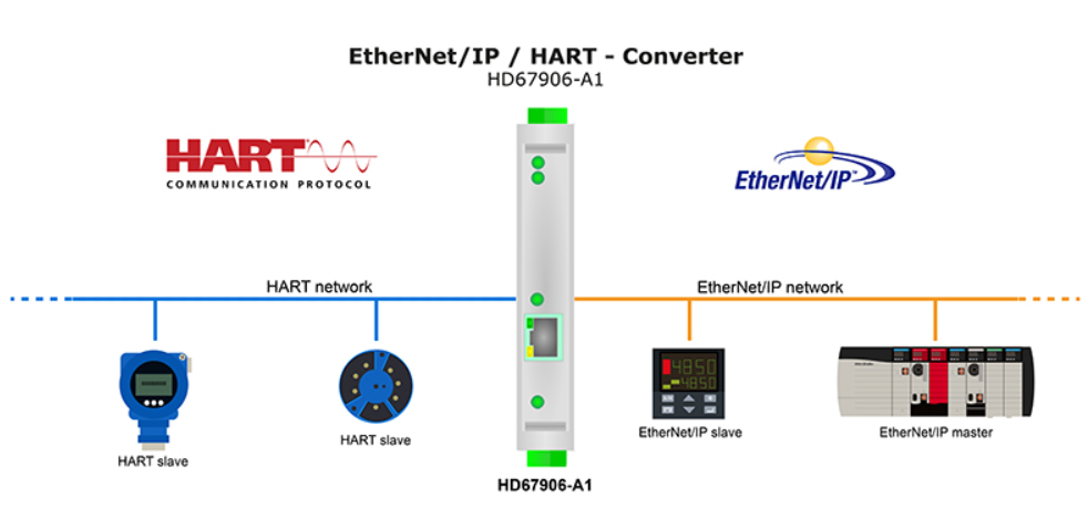  Bộ chuyển đổi EtherNetIP to HART - Converter 