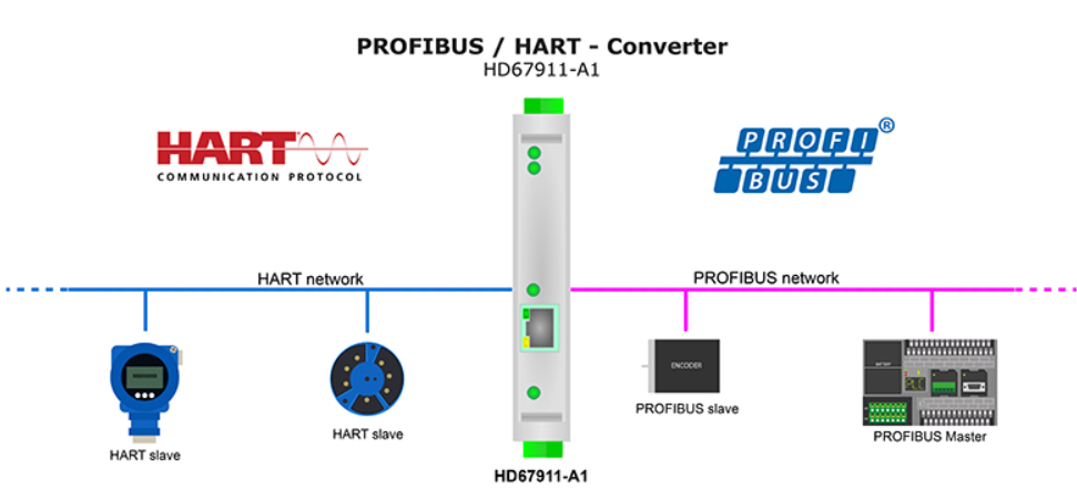  Bộ chuyển đổi PROFIBUS to HART - Converter 