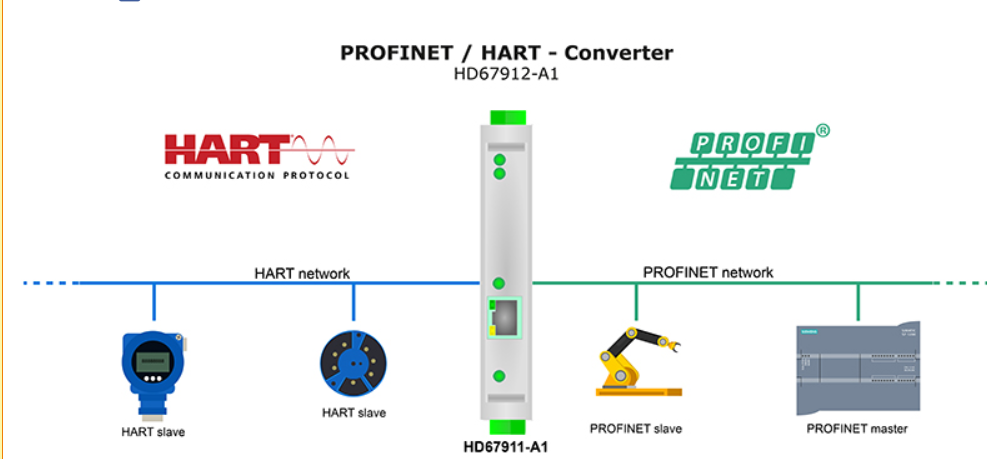  Bộ chuyển đổi  PROFINET to HART - Converter 