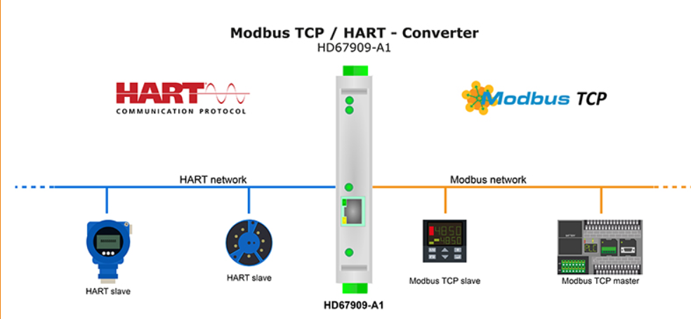  Bộ chuyển đổi  Modbus TCP to HART - Converter 