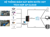  Hệ thống giám sát bơm nước IIoT tích hợp AP Cloud 