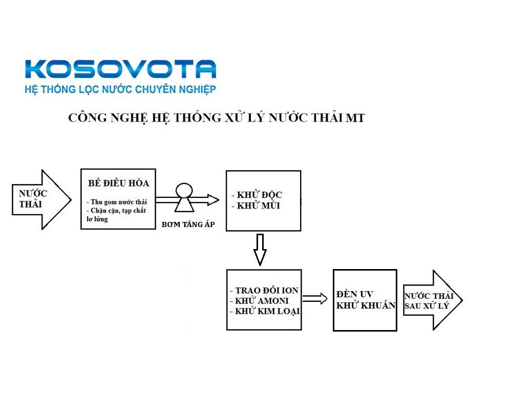HỆ THỐNG XỬ LÝ NƯỚC THẢI MT