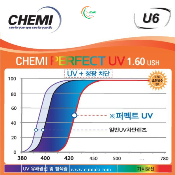 1.60 SP PERFECT UV CYSTAL U6 COATED