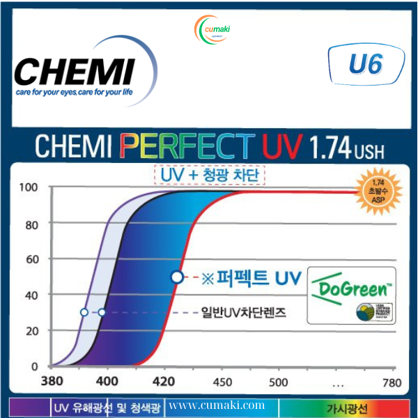 1.67 ASP PERFECT UV CYSTAL U6 COATED