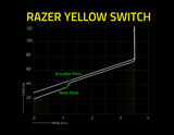 Bàn Phím Cơ Có Dây - Razer BlackWidow V3 TKL| Razer Yellow Switch