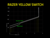 Bàn Phím Cơ Có Dây - Razer BlackWidow V3 TKL| Razer Yellow Switch