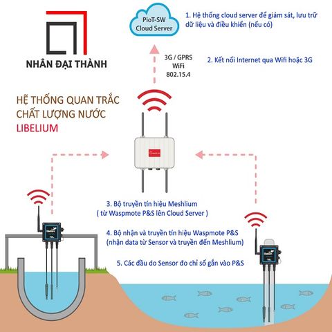 Hệ thống quan trắc chất lượng nước Libelium (Spain)