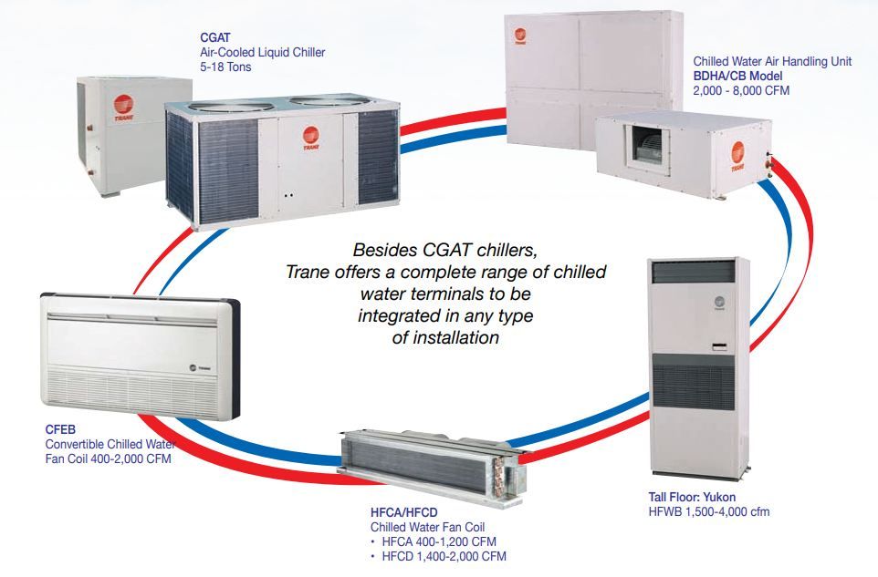 Chiller mini giải nhiệt gió Trane CGAT135 - 15HP