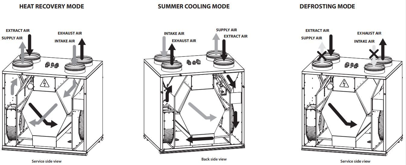 Thiết bị xử lý không khí thu hồi nhiệt Blauberg Komfort EC SB200 (72 l/s)