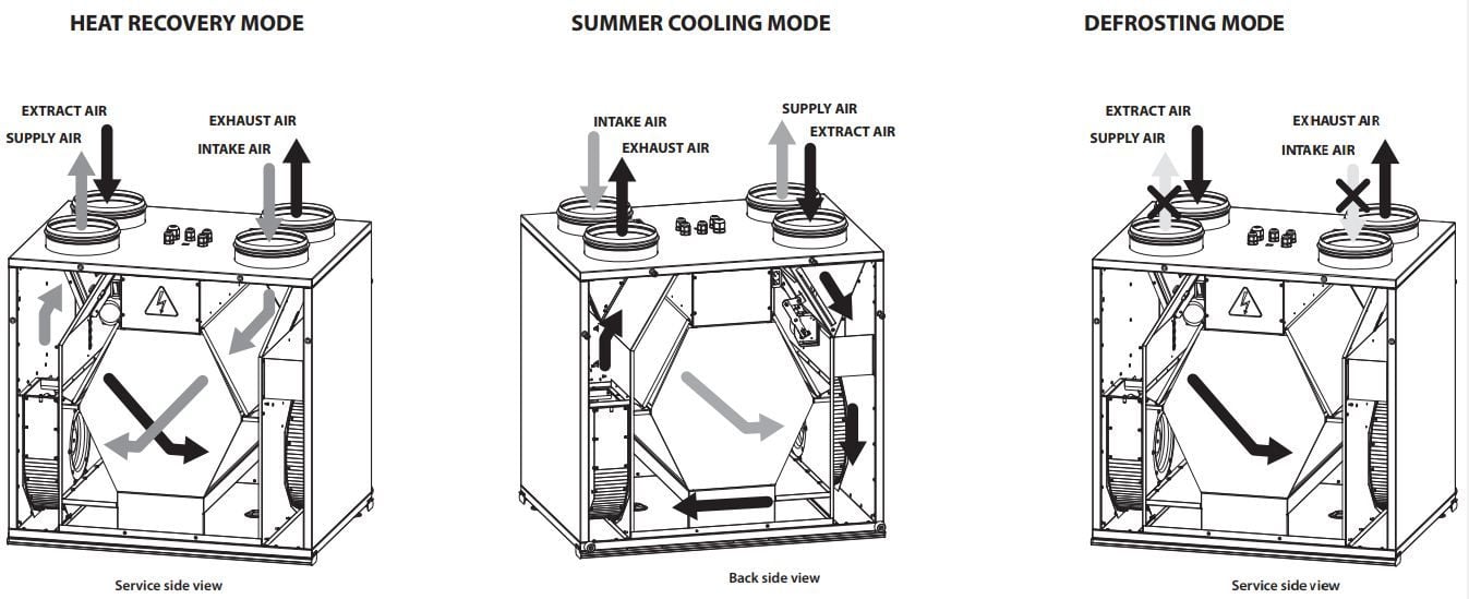 Thiết bị xử lý không khí thu hồi nhiệt Blauberg Komfort EC SB200-E (72 l/s)