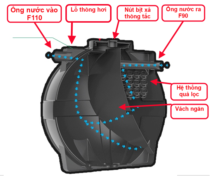 HỎI ĐÁP VỀ BỒN TỰ HOẠI SEPTIC SƠN HÀ