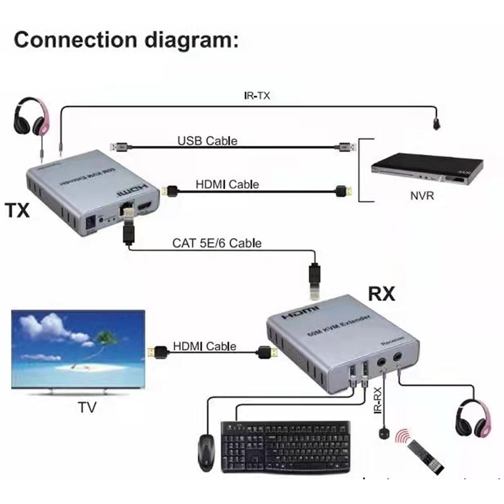  Bộ khuếch đại mở rộng HDMI 4K+ USB qua dây cáp mạng 60 mét -  4K HDMI KVM 60M Extender -  Bộ kéo dài HDMI USB qua dây mạng 60 mét 